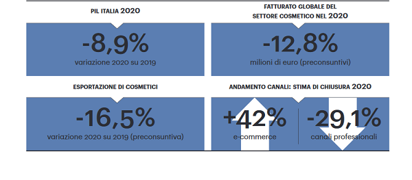 Cosmetici: fatturato globale ed export in contrazione nel 2020 