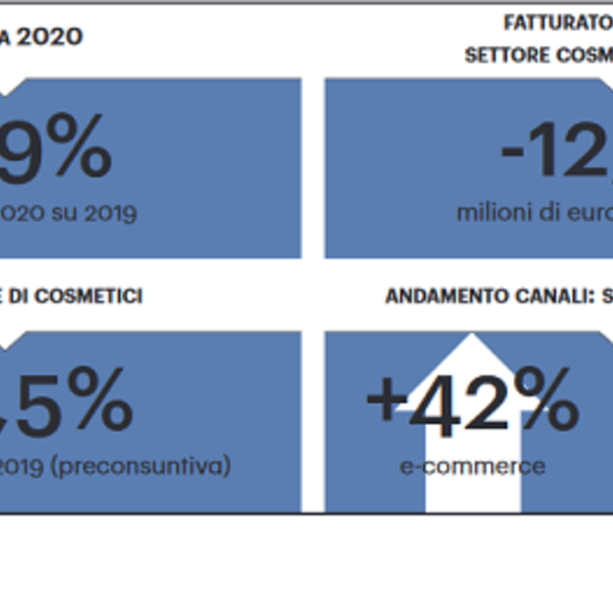Cosmetici: fatturato globale ed export in contrazione nel 2020 