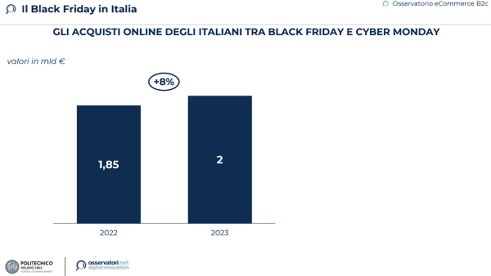Tra Black Friday e Cyber Monday gli italiani spenderanno online 2 miliardi di euro (+8%)