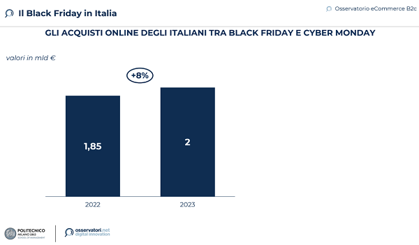 Tra Black Friday e Cyber Monday gli italiani spenderanno online 2 miliardi di euro (+8%)