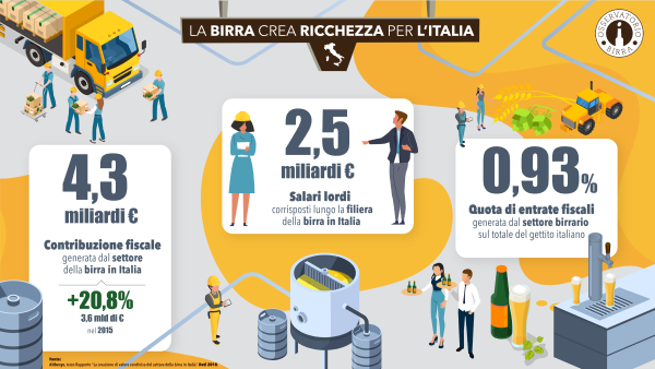 Birra, la filiera vale oltre 9 miliardi di euro