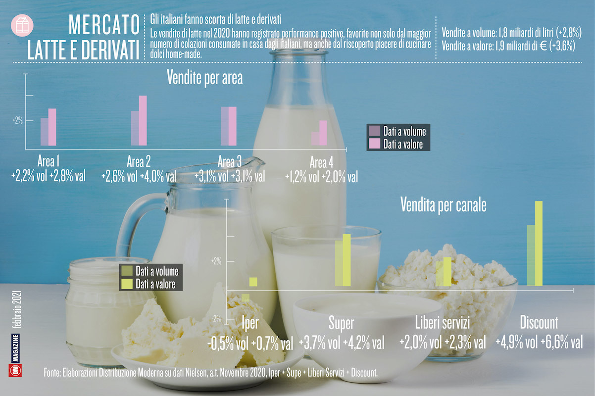 Gli italiani fanno scorta di latte derivati 