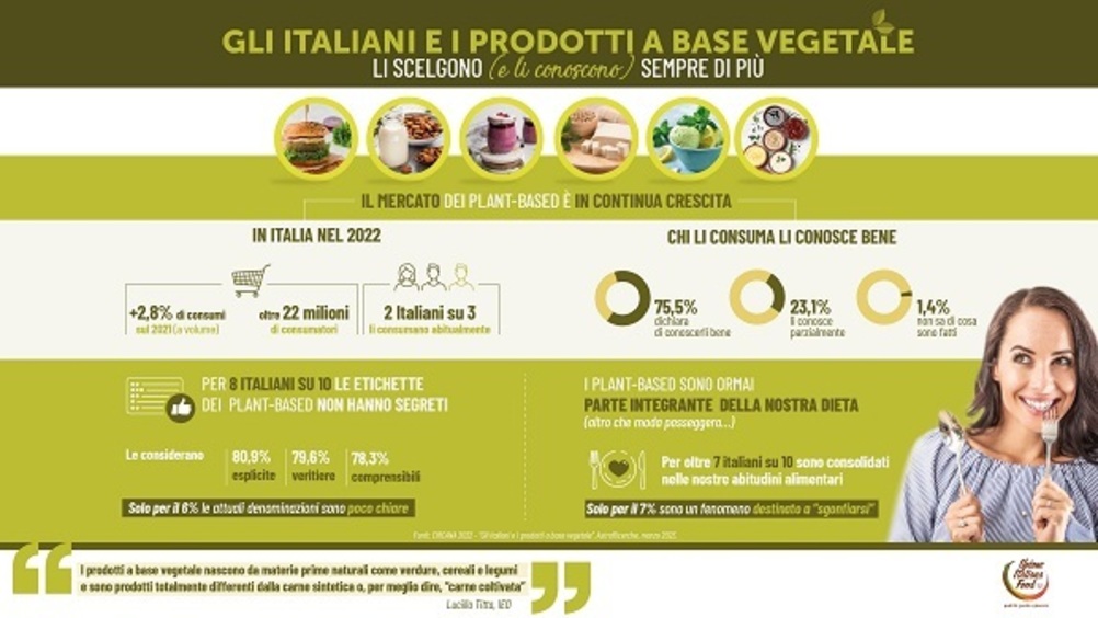 Continua la crescita dei prodotti a base vegetale (+2,8%) 