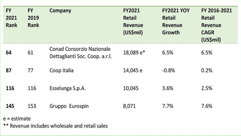 Conad, Coop, Esselunga ed Eurospin nella top 250 dei retailer mondiali 