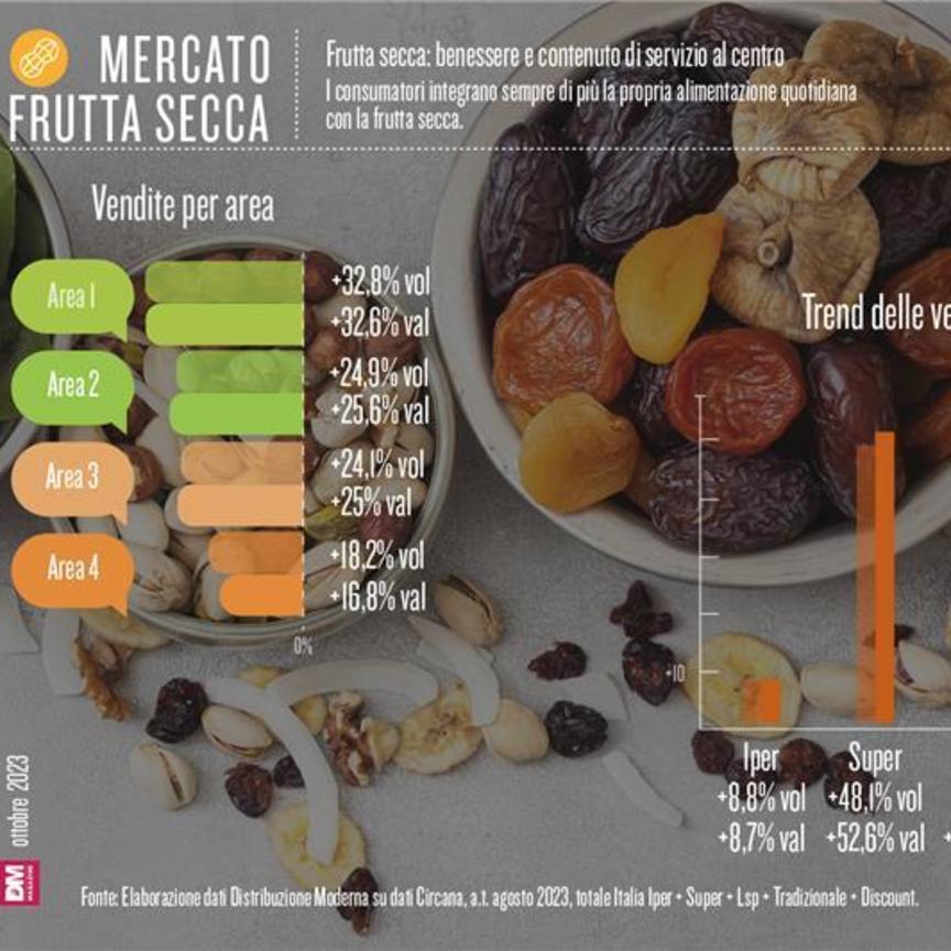 Frutta secca: benessere e contenuto di servizio al centro