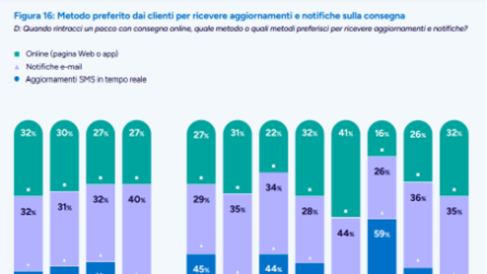 Spedizioni: il 51% degli italiani vuole aggiornamenti giornalieri