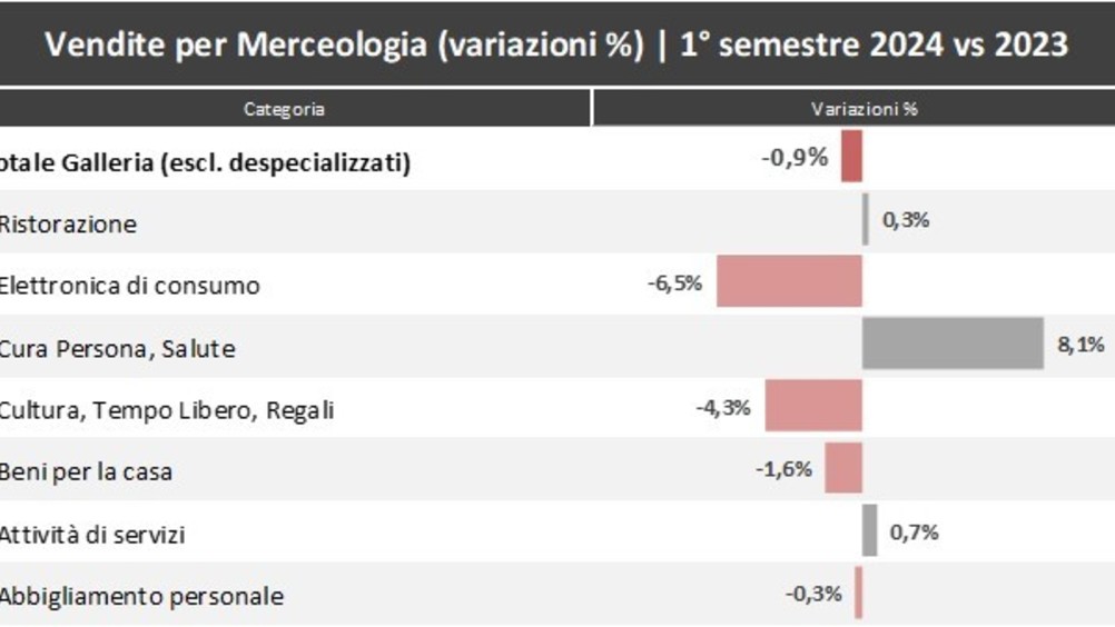 Nei centri commerciali affluenze e fatturati positivi nel mese di giugno