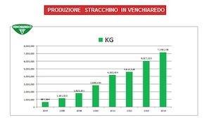 Venchiaredo continua a crescere nel 2013
