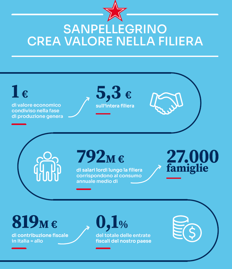 Sanpellegrino: generati 2,54 miliardi di euro di valore lungo la filiera nel 2023  