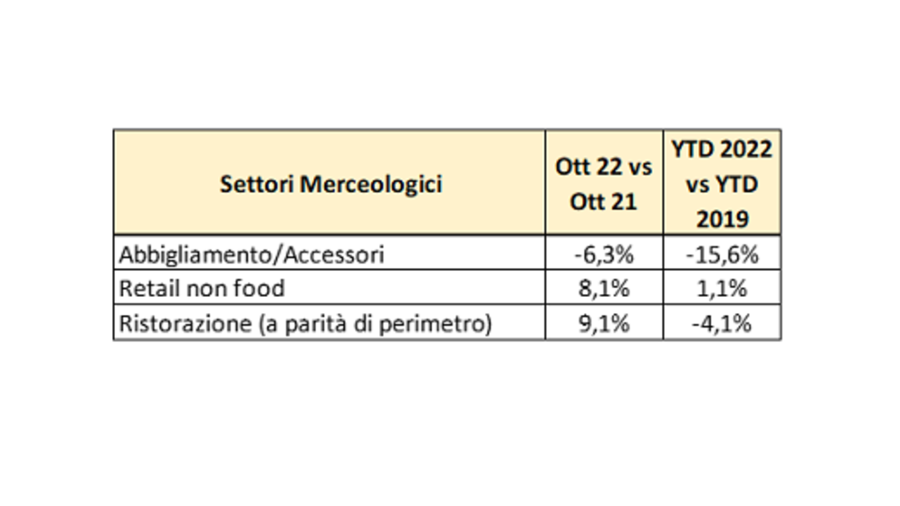 Osservatorio Confimprese: andamento positivo dei consumi a ottobre (+3,5%) 