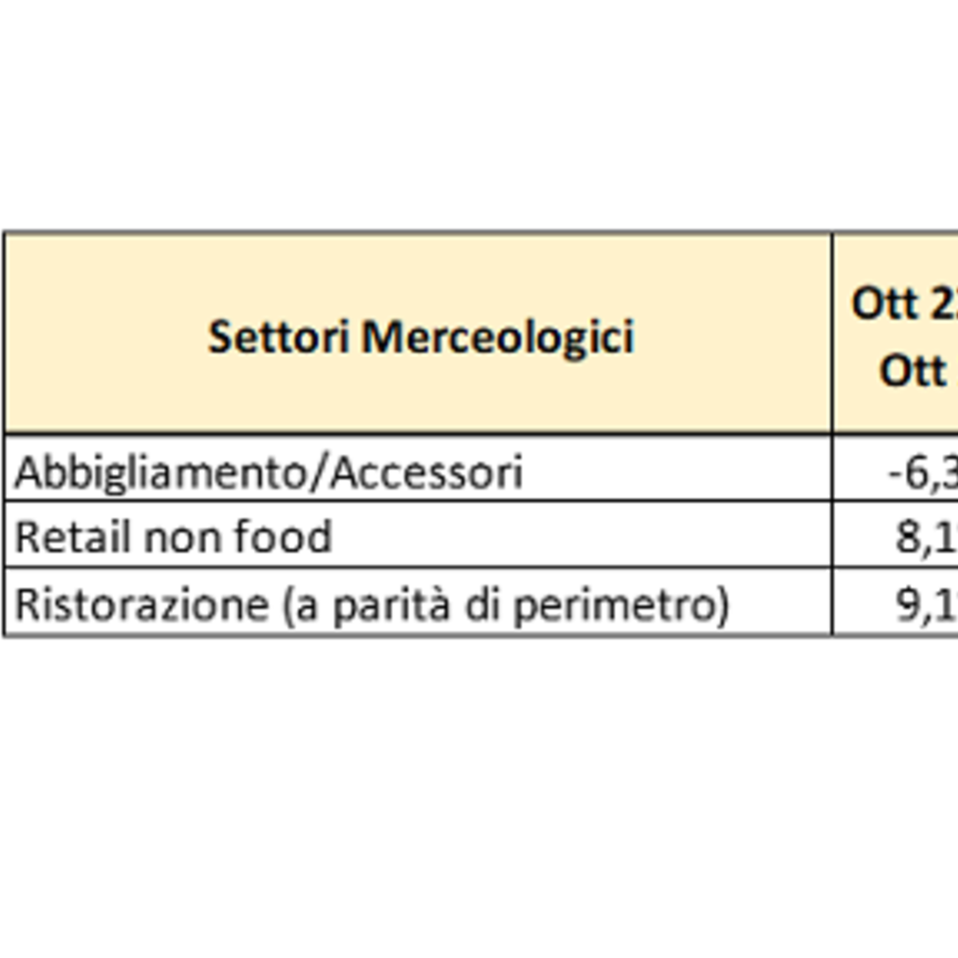 Osservatorio Confimprese: andamento positivo dei consumi a ottobre (+3,5%) 