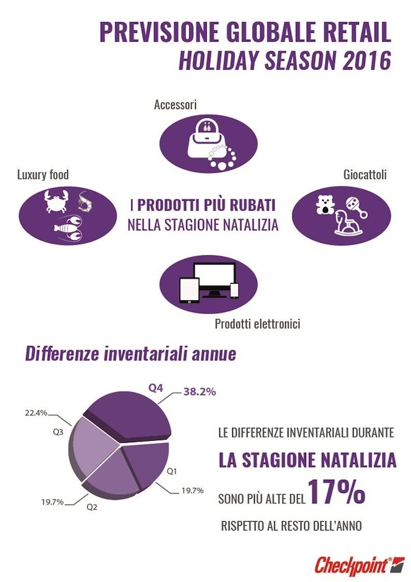 A Natale in Italia i furti nel settore Retail aumentano del 17% 