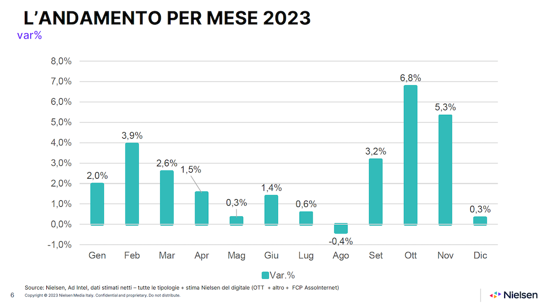 Nielsen analizza il mercato pubblicitario sul finire del 2023