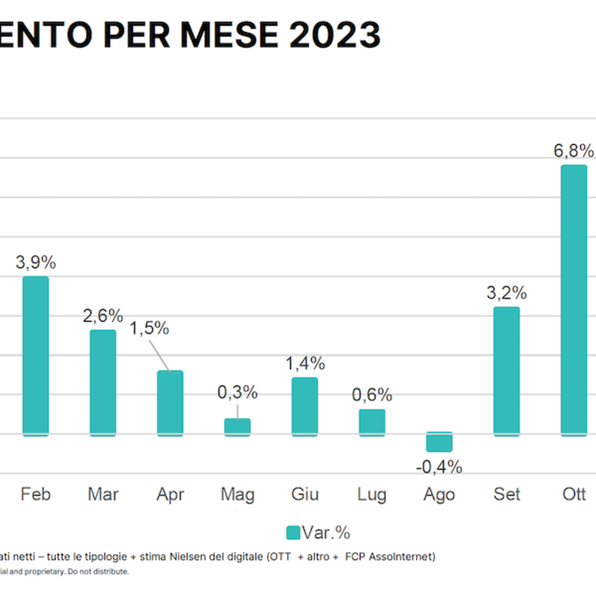 Nielsen analizza il mercato pubblicitario sul finire del 2023