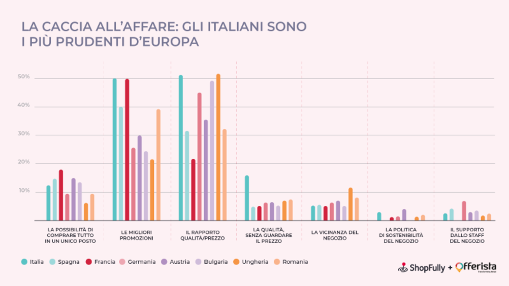 ​Natale 2023 Italia: oltre il 50% dei consumatori a caccia di affari per non rinunciare ai regali
