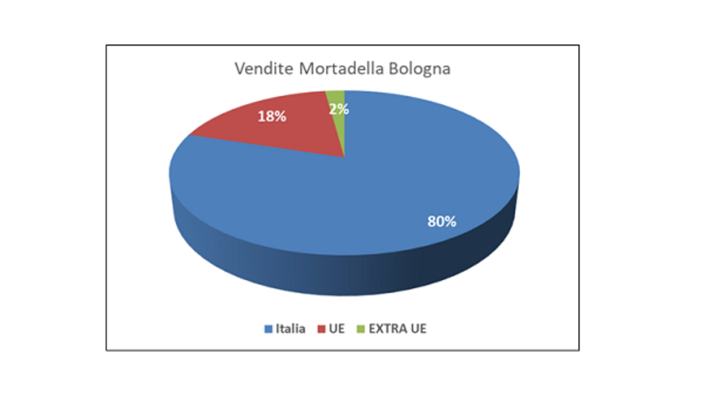 Mortadella Bologna Igp: vendite a +4,8% nel primo semestre 2022