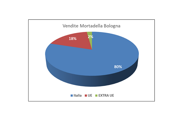Mortadella Bologna Igp: vendite a +4,8% nel primo semestre 2022
