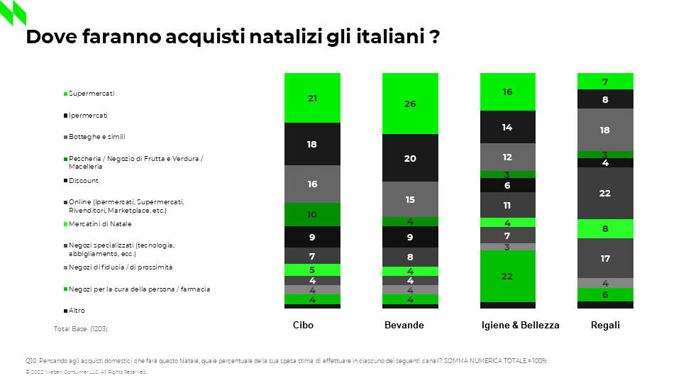 “Lo stato del Largo consumo in Italia”, NielsenIQ : l’inflazione colpisce ancora il ​carrello della spesa
