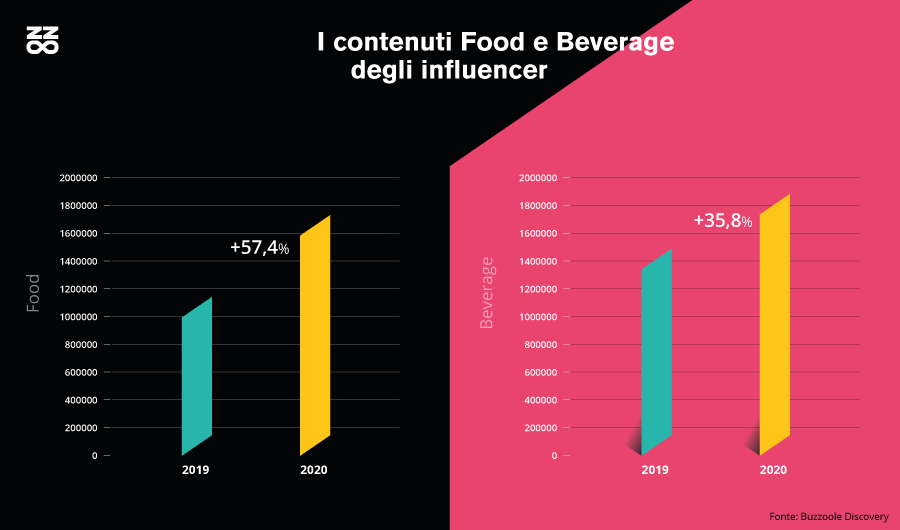 ​Buzzoolem food & beverage: sui social si parla sempre più di food (+57,4%) e vino (+29,10%). 