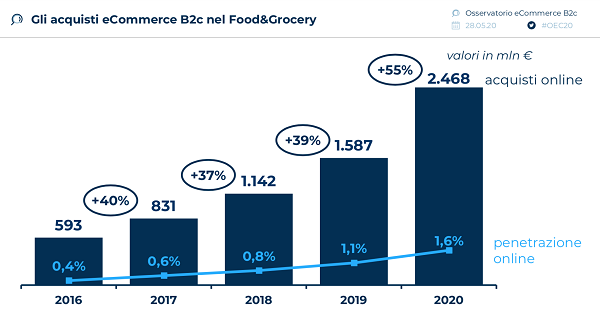Il Food&Grocery online in Italia raggiunge 2,5 mld di euro 