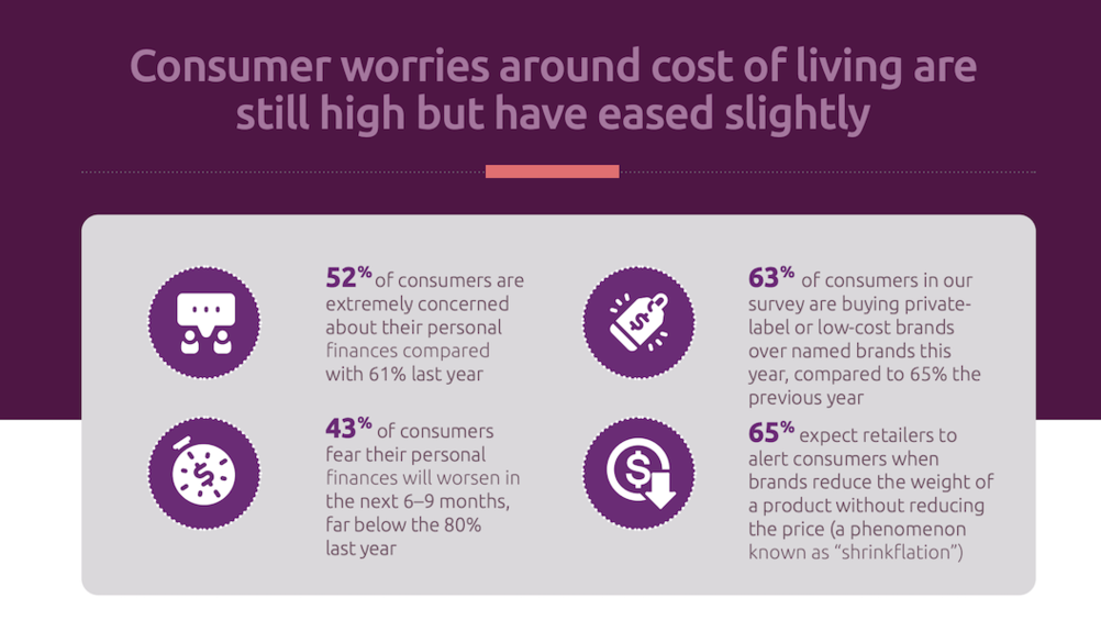 Consumi: le preoccupazioni degli shopper sul costo della vita si attenuano 