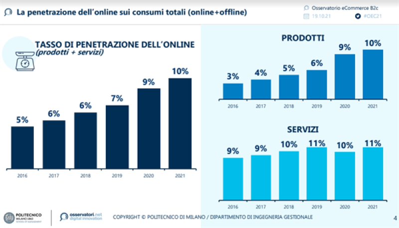 ​Osservatorio eCommerce B2c: nel 2021 gli acquisti online in Italia valgono 39,4 miliardi di euro 