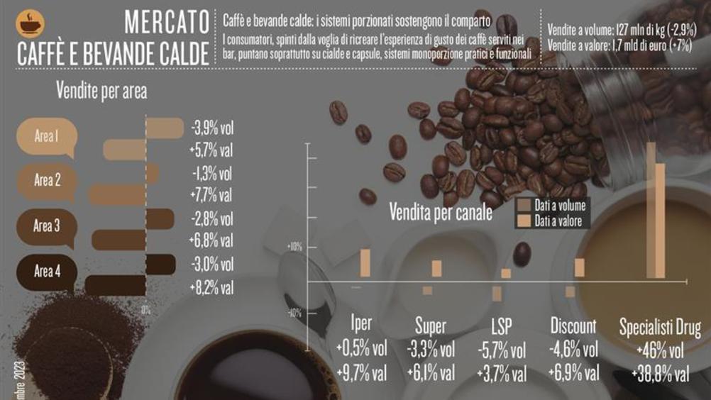 Caffè e bevande calde: i sistemi porzionati sostengono il comparto