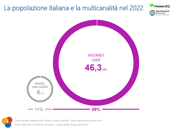 Multicanalità: nel 2022 i consumatori raggiungono i 46,3 mln (89%)
