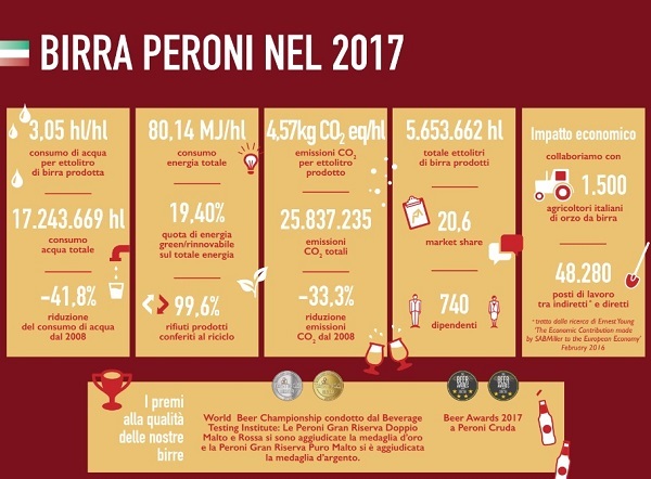 Birra Peroni presenta i dati di sostenibilità