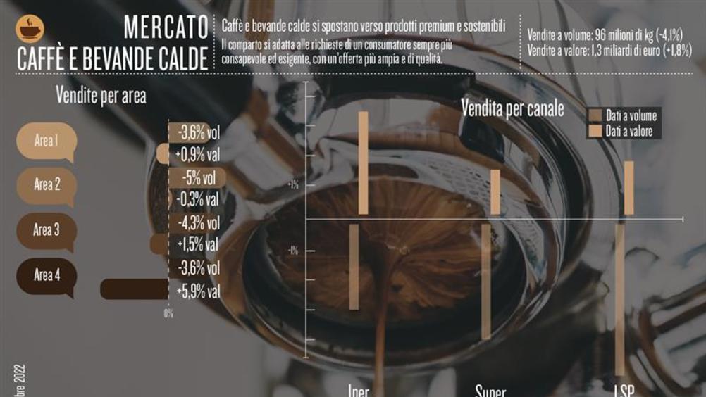 Caffè e bevande calde si spostano verso prodotti premium e sostenibili