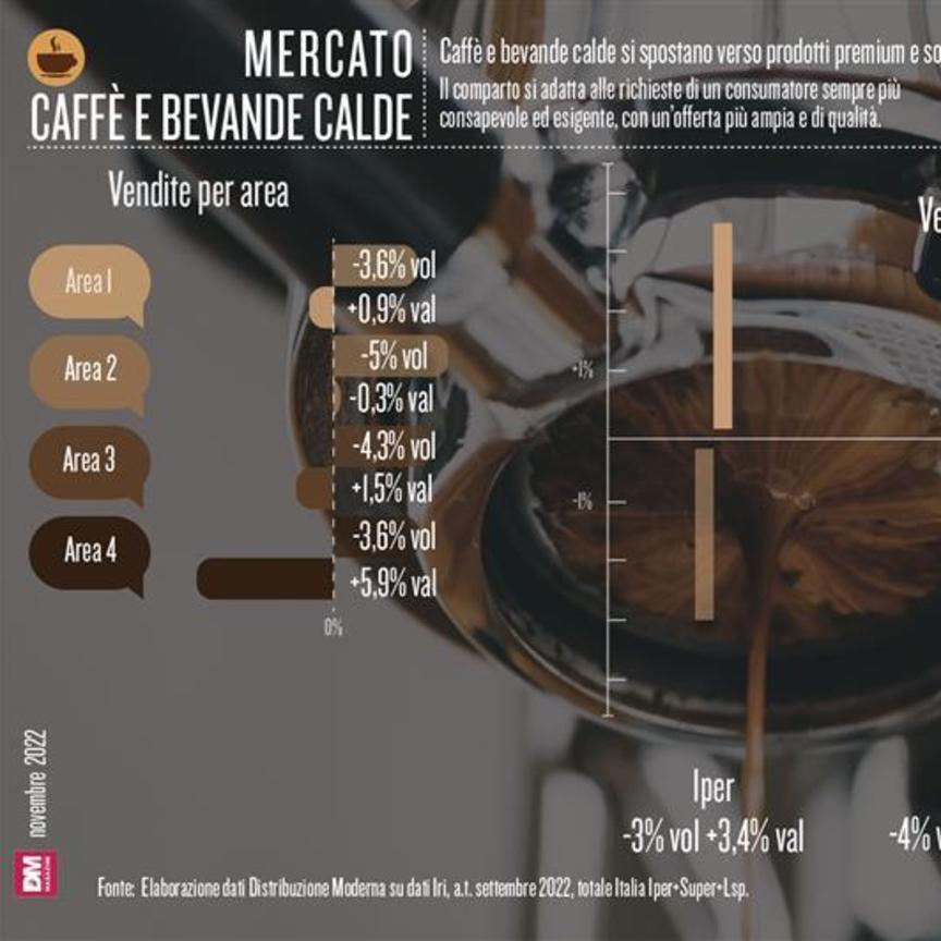 Caffè e bevande calde si spostano verso prodotti premium e sostenibili