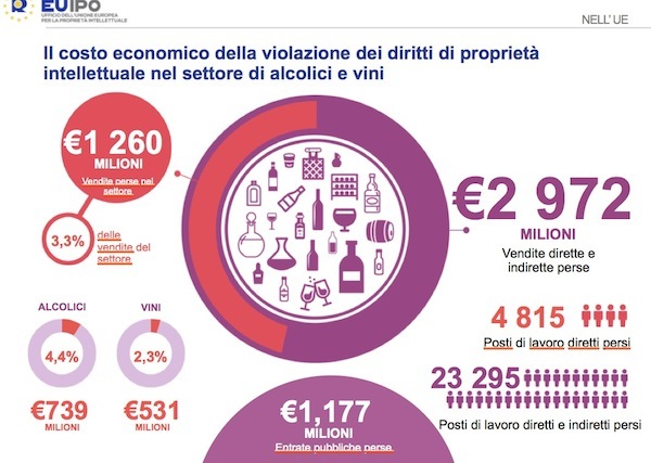Vini e alcolici, la contraffazione genera nell'UE una perdita di 1,3 mld di euro l'anno