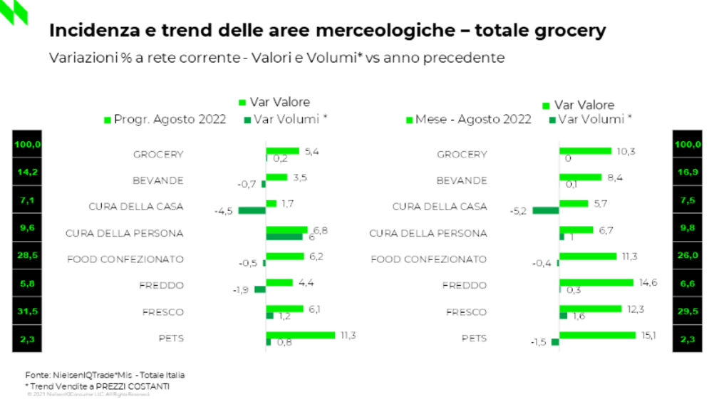 NielsenIQ:  “Lo stato del Largo consumo in Italia”