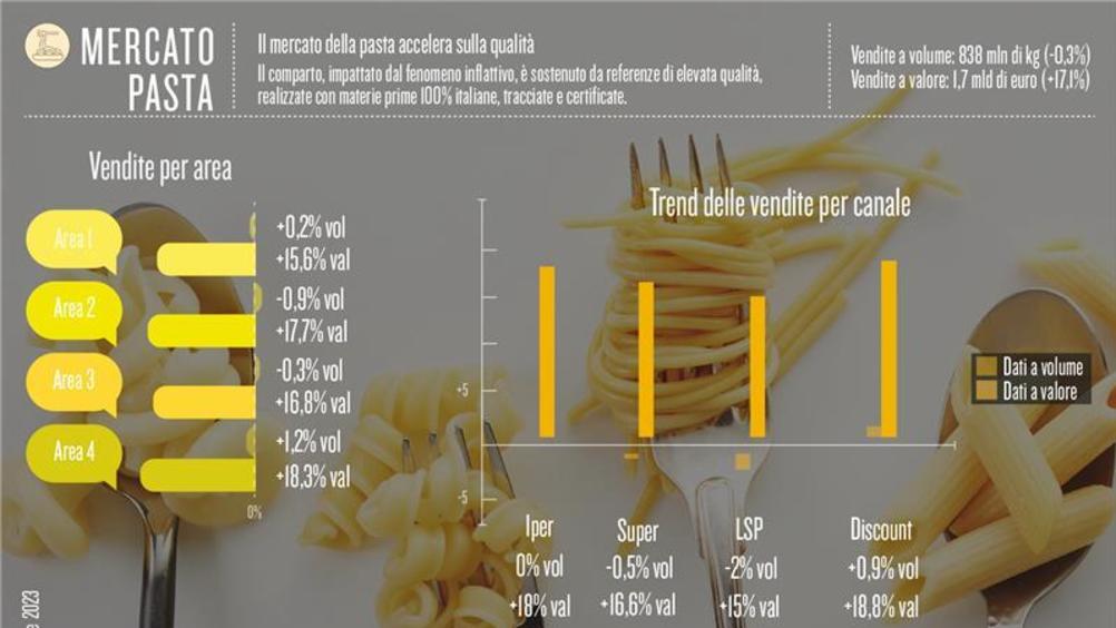 Il mercato della pasta accelera sulla qualità
