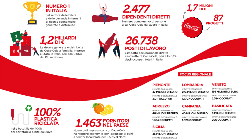 Coca-Cola: nel 2022 generate e distribuite risorse per 1,2 miliardi di euro