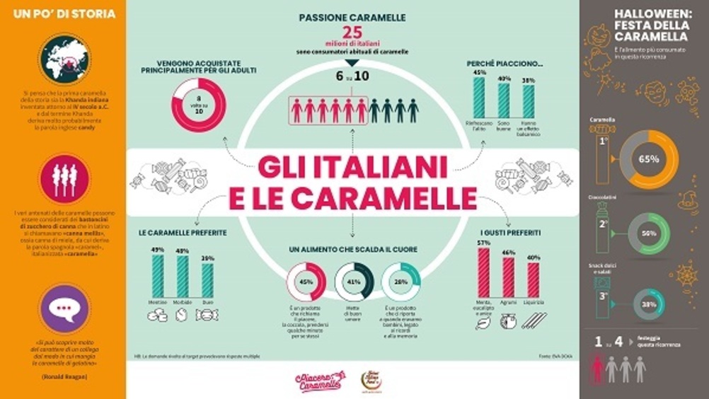 Bva Doxa: 9 italiani su 10 consumano caramelle